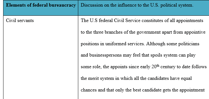 U.S. Federal Bureaucracy and Public Policy