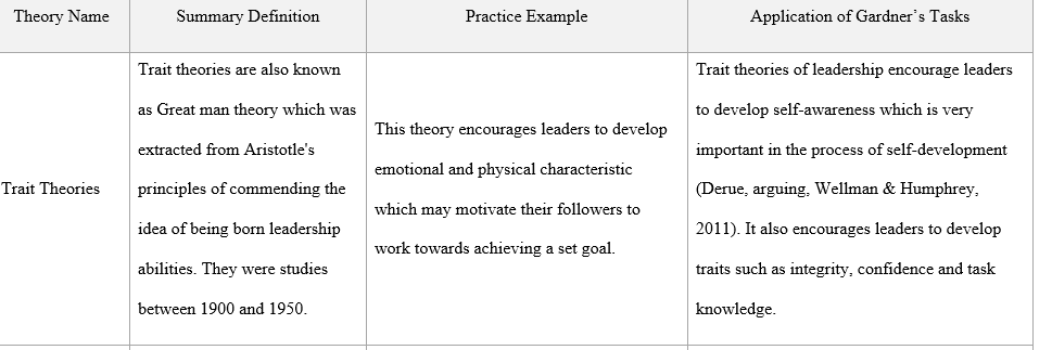 Leadership theories in practice
