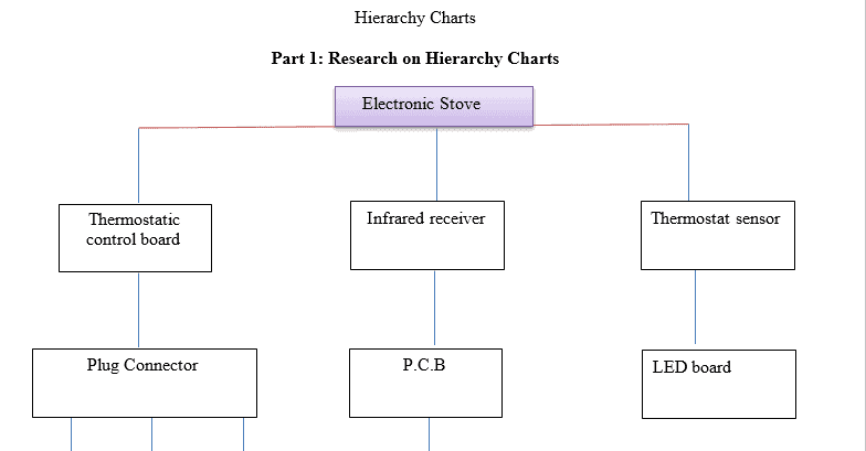 [Solved] Create a hierarchy chart that reflects the appliance's modules ...