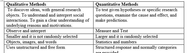 Compare and contrast qualitative and quantitative research