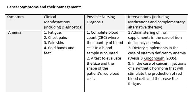 Module 01 Written Assignment - Cancer Symptoms and their Management