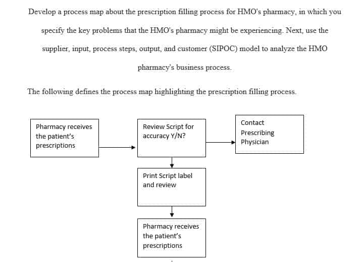 Develop a process map about the prescription filling process for HMO's