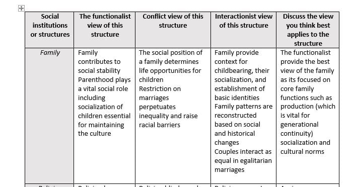 Complete a chart that compares and contrasts the different sociological perspectives
