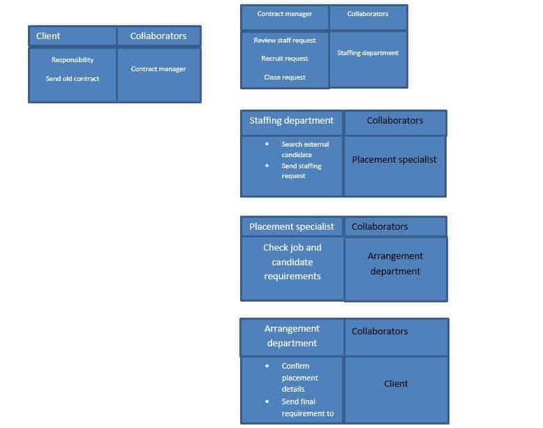 Create Class-Responsibility-Collaboration (CRC) cards and a class diagram based on the functional models