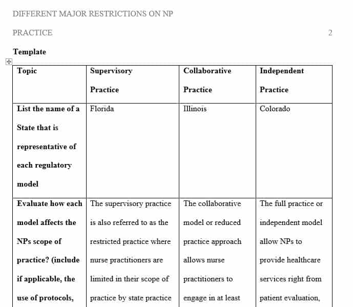 Differentiate the Major Regulatory Restrictions on NP Practice