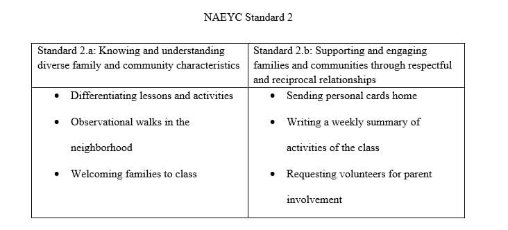 What NAEYC Standard 2 encompasses and why this standard is important in the field of early childhood education