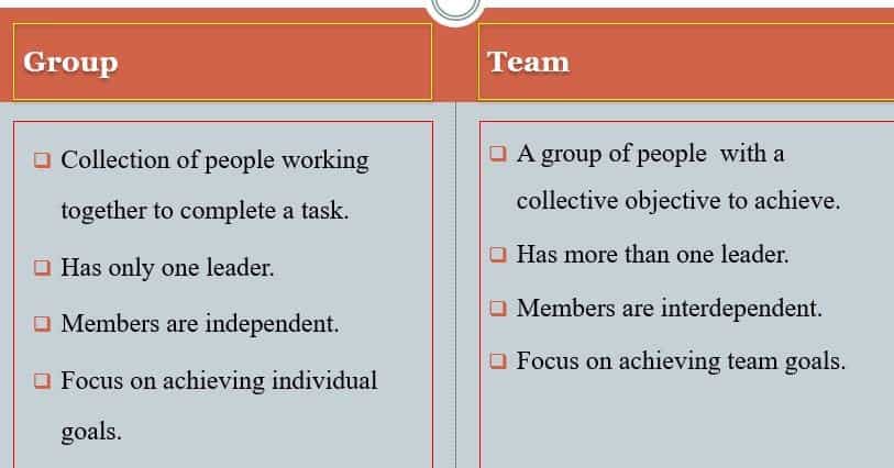 Explain the difference between groups and teams as they are used in an organization.