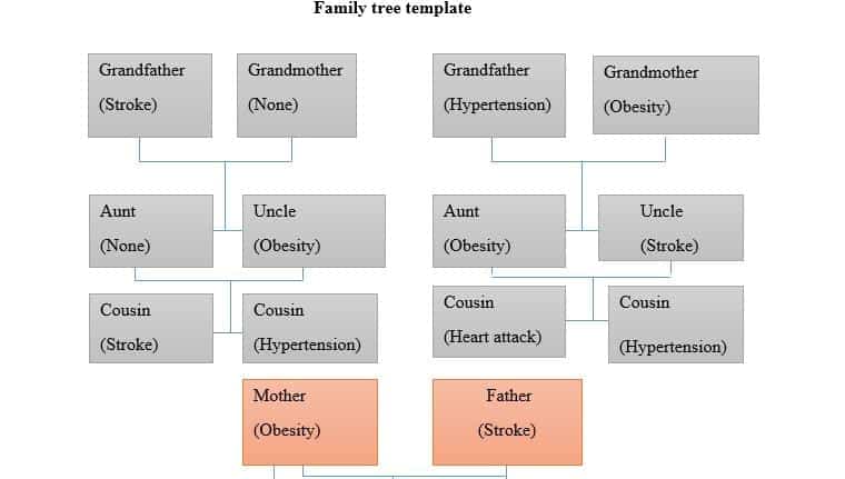 Define one or two of what you believe to be your greatest risk factors determined from looking at your tree.