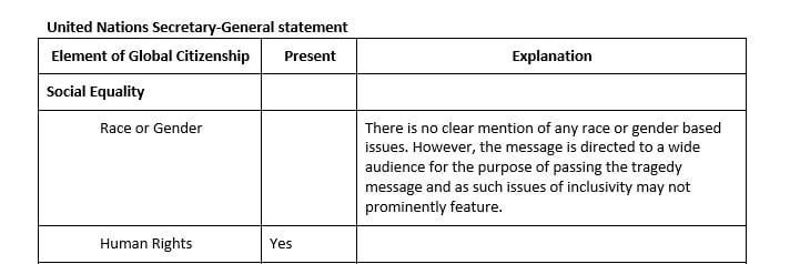 Apply the global citizenship assessment matrix to the six media messages.