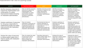Analyze the elements of a successful quality improvement initiative.