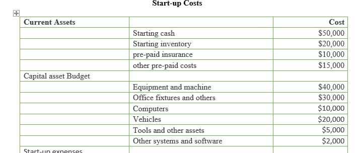 Summary of estimated primary startup costs (create a table to illustrate and organize this information)