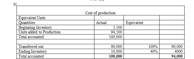 Compute the equivalent cost per unit assuming the ending inventory is considered to be 40 percent