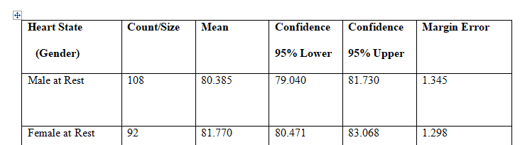 Calculate confidence intervals for the quantitative variables in the Heart Rate Dataset.
