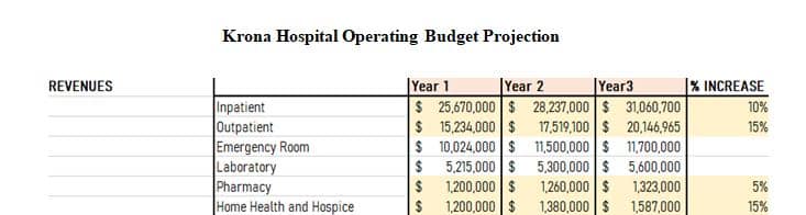 You have been asked to forecast the upcoming year’s operational budget for Krona Community Hospital