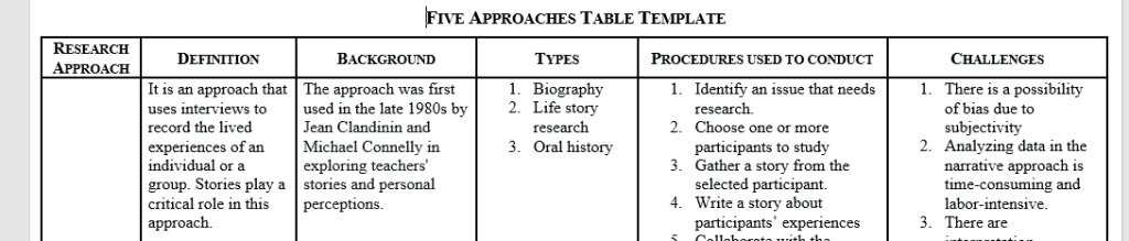 The critical elements for five major qualitative research approaches